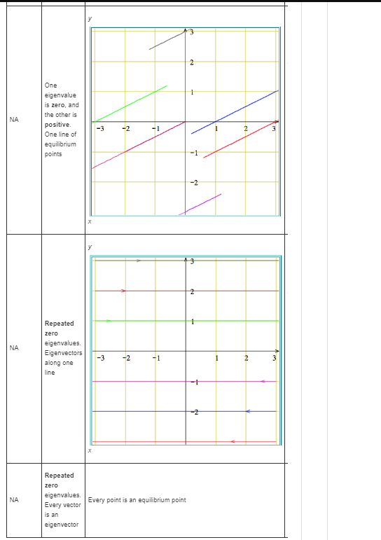 One eigenvalue s zero, and the other is positive One line of equilibrium NA -2 Repeated eigenvalues. Eigenvectors3 along one