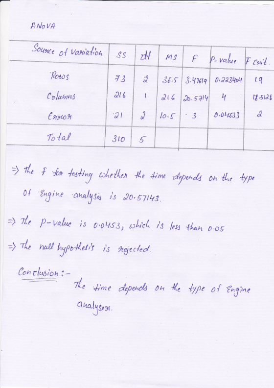 ANoVA Rows Colainms To ta! 3lo うtle to9t testing whetleh the 4, me depends on the type of Engine analysi s 20-57143 Tde P-va