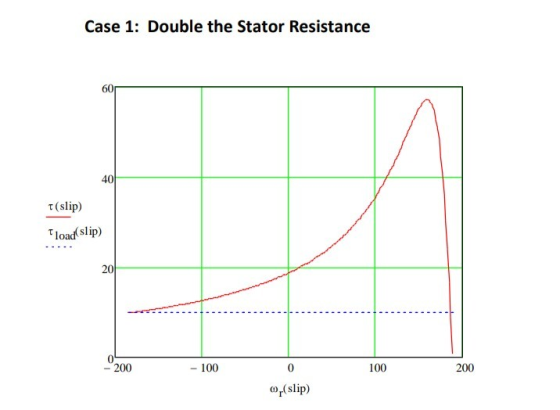 Case 1: Double the Stator Resistance 60 40 t(slip) τ load(slip) 20 -200 100 -100 200 or(slip)