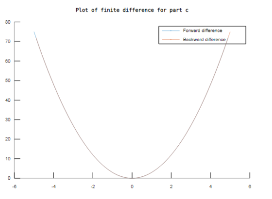 Plot of finite difference for part c 80 Forward difference 70 backward difference 10) 50 40 30 20 10 41 .4 -2