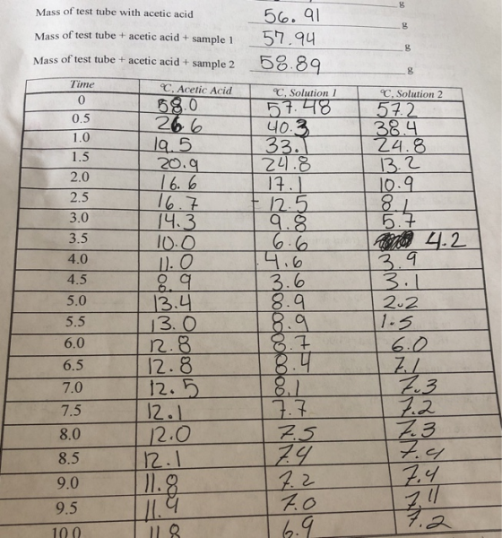 Mass of test tube with acetic acid 50. 91 57.94 58.89 Mass of test tube + acetic acid + sample 1 Mass of test tube + acetic a