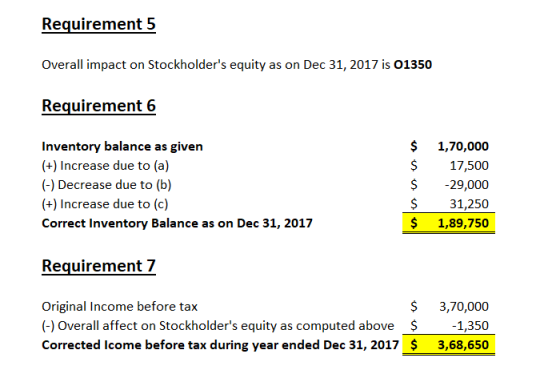 Requirement 5 Overall impact on Stockholders equity as on Dec 31, 2017 is 01350 Requirement 6 Inventory balance as given 1,7