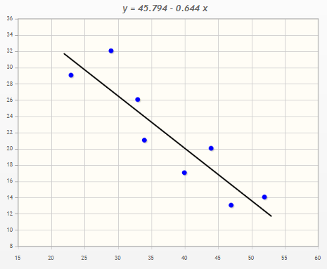 y = 45.794-0.644 x 36 5A 32 30 26 24 УЗ. 20 18 16 14 12 10 60 50 45 35 30 25 15
