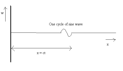 W One cycle of sine wave X 1
