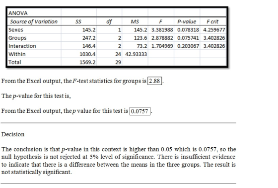 ANOVA Source of Variation Sexes Groups Interaction Within P-value F crit MS 145.2 247.2 146.4 1030.4 1569.2 145.2 3.381988 0.