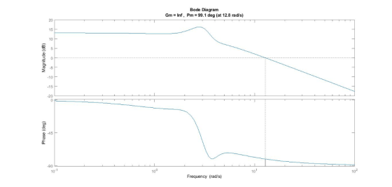 Bode Diagram Gm Inf, Pm 99.1 deg (at 12.8 radis) 20 15 10 -5 10 15 -20 45 0. -90 101 10° 101 102 Frequency (rad/s)