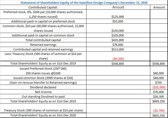 Statement of Shareholders Equity of the Hamilton Design Companys December 31, 2020 Amount Contributed Capital Preferred stoc