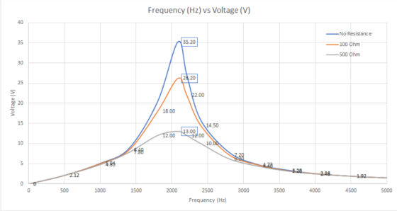 Frequency (Hz) vs Voltage (V) 40 No Resistance - -100 Ohm ー-500 Ohm 35.20 35 30 25 22.00 18.00 15 ー 14.50 3.00 10 10. 3538 45