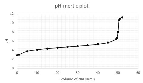 pH-mertic plot 12 10 8 표 6 2 0 10 20 30 40 50 60 Volume of NaOH (m l)