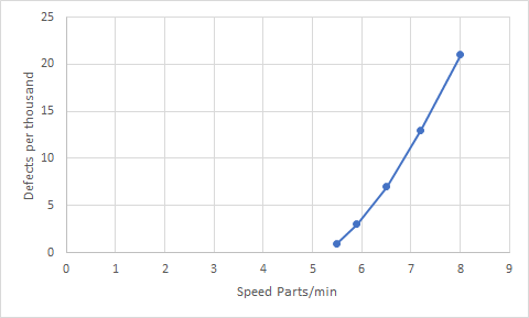 20 o 15 n 10 0 4 0 7 9 Speed Parts/min