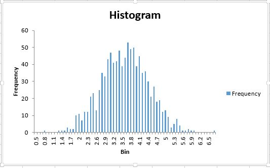 Histogram 60 50 40 30 Frequency 20 10 Nun co Ln Bin Frequency 0.5才 0.8 1.1 - 1.4 3 1.7キ 97 t 9s 5.9 6.5