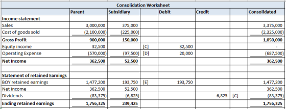 Consolidation Worksheet Subsidiary Credit Consolidated Debit Parent Income statement Sales 3,000,000 (2,100,000) 375,000 3,37