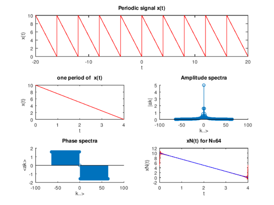 Periodic signal x(t) 10 -20 -10 10 20 one period of x(t) Amplitude spectra 4 ー3 -50 100 50 3 4 100 Phase spectra XN(t) for N-