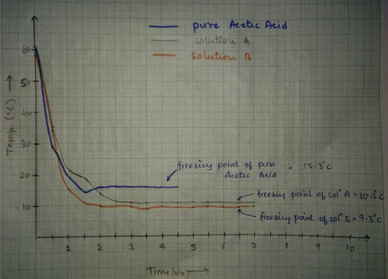 pure Acetic Acuid SAlu tio A Sa lutibv B reeriy peint o puse Acetic Acid ts.3 C - 20- freesuy poiul ot sSol A lo ac lo freeei