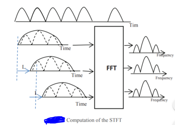 Tim Time Frequency Time requency Time Computation of the STFT