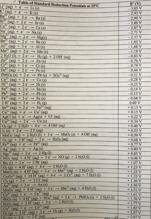 Table of Standard Reduction Potentials at 25 C E (V 3.05 V Li (ag)L K+ (aq) + e. → K (s) Ba, (aq) + 2e → Ba (s) Sr (aq) + 2e-