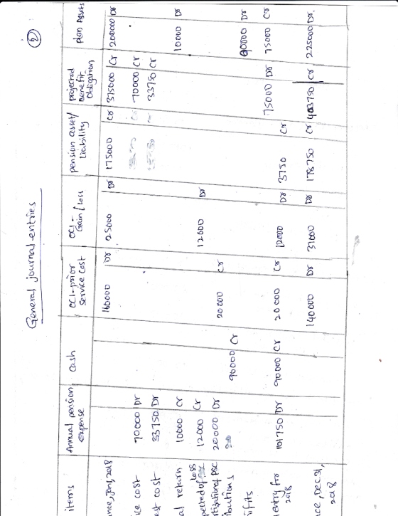Geneval journ entne s Anual eson tem pension ssejed oCi erpense Service Costan Loss Licbili ene et cost 331S0 Dr Lo SS 260D 2