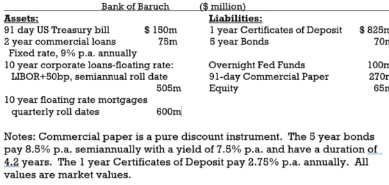 Bank of Baruch ion Assets: 91 day US Treasury bill 2 year commercial loans $150m 75m Liabilities 1 year Certificates of Depos