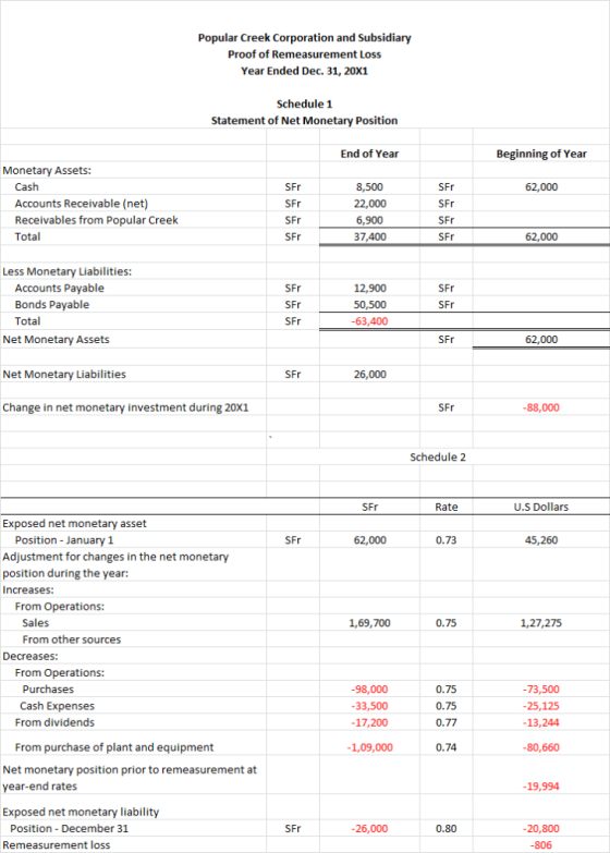 Popular Creek Corporation and Subsidiary Proof of Remeasurement Loss Year Ended Dec. 31, 20X1 Schedule 1 Statement of Net Mon