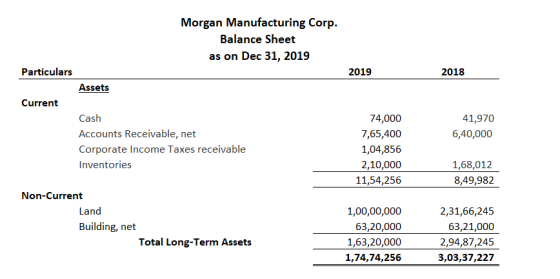 Morgan Manufacturing Corp Balance Sheet as on Dec 31, 2019 Particulars 2019 2018 Assets Current Cash 74,000 41,970 Accounts R