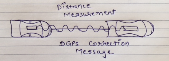 DGPS messase