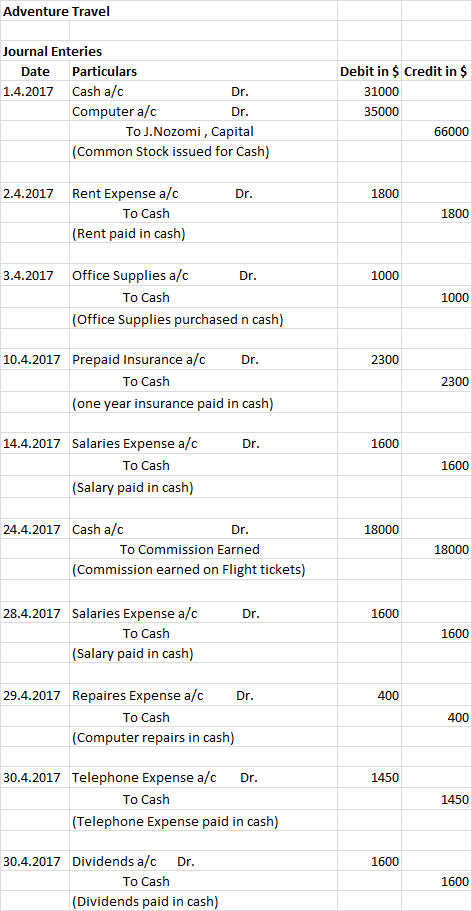 Adventure Travel Journal Enteries Date Particulars 1.4.2017Cash a/d Debit in $ Credit in $ Dr. Dr. 31000 Computer a/c To J.No