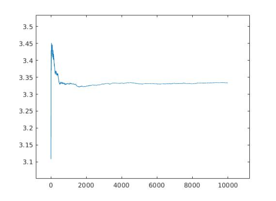 3.5 3.45 3.4 3.35 3.3 3.25 3.2 3.15 3.1 2000 4000 6000 8000 10000