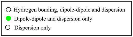 O Hydrogen bonding, dipole-dipole and dispersionDipole-dipole and dispersion onlyO Dispersion only