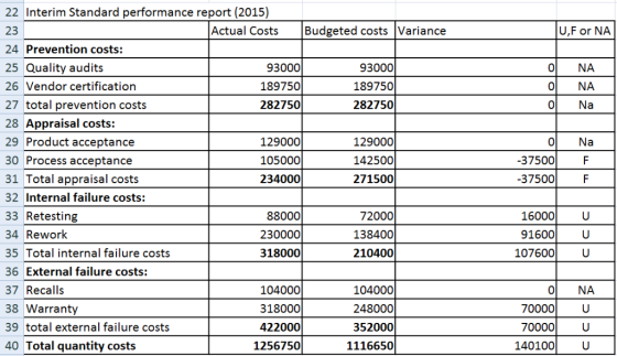 22 Interim Standard performance report (2015) 23 24 Prevention costs: 25 Quality audits 26 Vendor certification 27 total prev