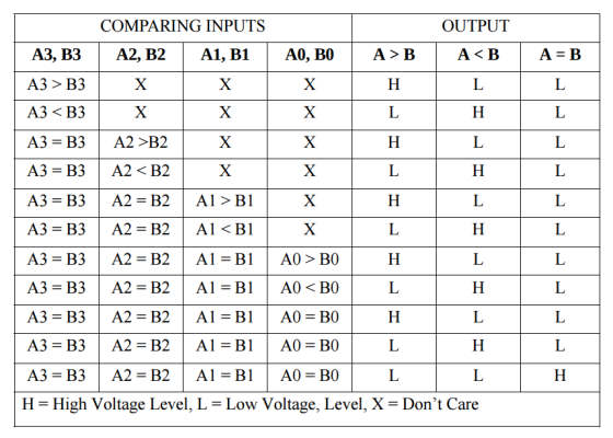 OUTPUT COMPARING INPUTS A>B A< B A3> B3 A3 〈 B3 H High Voltage Level, L Low Voltage, Level, X Dont Care