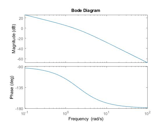 Bode Diagram 20 0-20 -60 -90 )-135 -180 10 10 10 10 Frequency (rad/s)