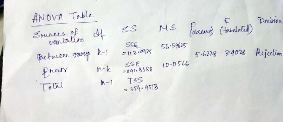 ANOVA Table Deebion SS Stunces of caniatin MS Cainlaled 56.54625 5.6228 3402Rejection Scbo.ellと SSE 041.3588 n-k 10-0566 tnr