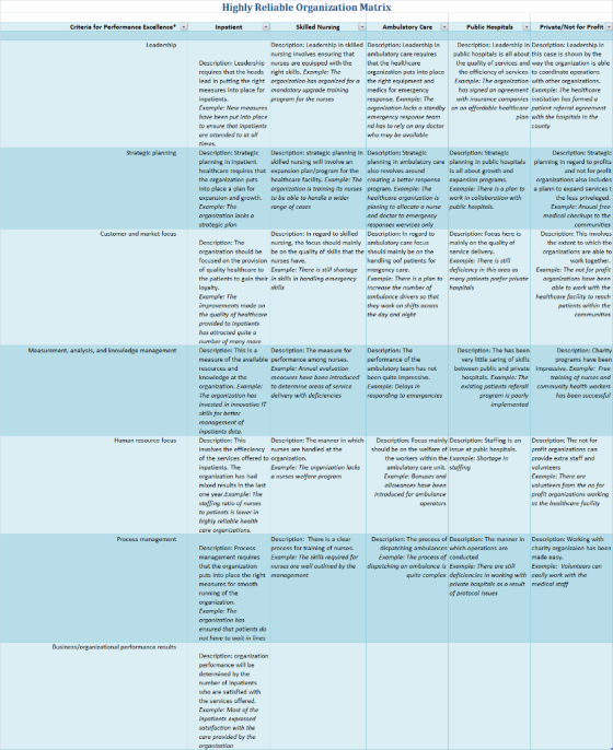 Highly Reliable Organization Matrix Private/Not for Profit Criteria for Performance Excellence Skilled Nursing Ambulatory Car