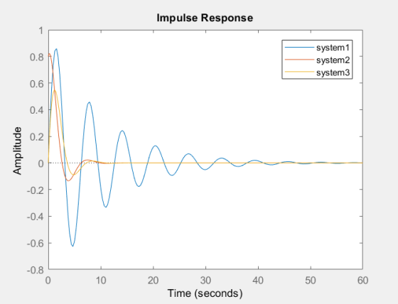 Impulse Response system1 0.8 system2 system3 0.6 0.4 9 0.2 0.2 0.4 0.6 0.8 0 10 20 30 40 50 60 Time (seconds)