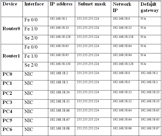 Device Interface IP address |Subnet maskNetwork Defajult IP gateway 192.168.58.1 192.168.58.0 255.255.255.224 N/A Fe 0/0 192.