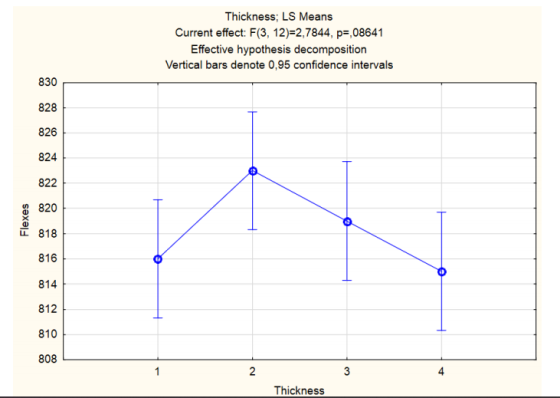 Thickness; LS Means Current effect: F(3, 12)-2,7844, p ,08641 Effective hypothesis decomposition Vertical bars denote 0,95 co