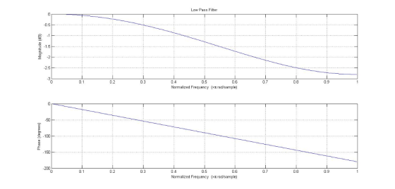 Low Pass Filter 05 1 - 1.5 -2 25 0.9 0.8 07 0.6 0.5 04 0.3 0.2 0 1 Nomalized Frequency (xx rad/sample) FO 100 150 09 0.8 07 O