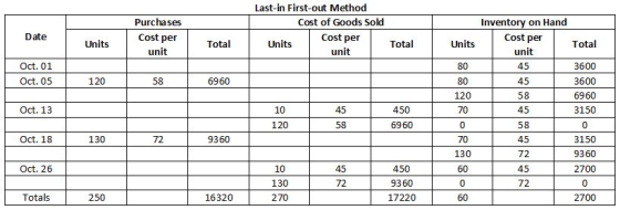 Last-in First-out Method Purchases Cost of Goods Sold Inventory on Hand Cost per Date Cost per Cost per Units Total Units Tot