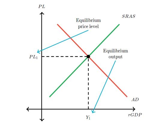 PL SRAS Equilibrium price level Equilibrium output AD 2 rGDP Yi