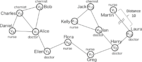 chemist chemist nurse chemistV2) Bob Jack V CharlesV Distance 10 Martin Daniel nurse Laura %) Alice doctor doct urse Flora do