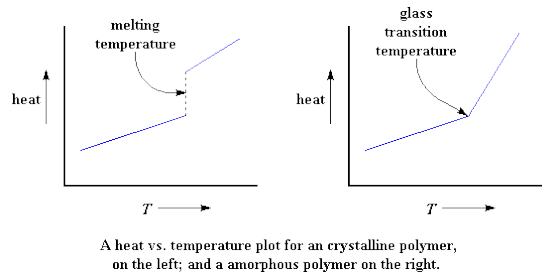 glass melting transition temperature temperature heat heat heat vs. temperature plot for an crystalline polymer, on the left;