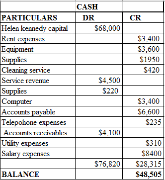 CASH PARTICULARS DR CR Helen k $68,000 Rent e $3,400 $3,600 Supplies $1950 Cleaning service $420 $4,500 Service revenue S220