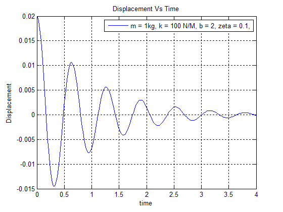 Displacement Vs Time 0.02 m = 1 kg, k = 100 NM. b-2, zeta = 0.1, 0.015 0.01 0.005 0.005 0.01 0.015 2 2.5 3 1.5 0.5 4 time