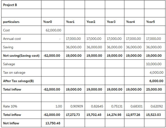 Project B Yearl Year2 Year4 YearO particulars Cost Annual cost Saving Net saving(Saving-cost) 62,000.00 19,000.00 19,000.00 1