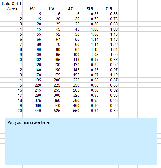 Data Set 1 Week EV PV AC SPI CPI 20 25 45 52 57 70 80 95 105 130 150 175 200 225 255 300 350 440 525 0.83 0.75 0.80 1.00 1.06