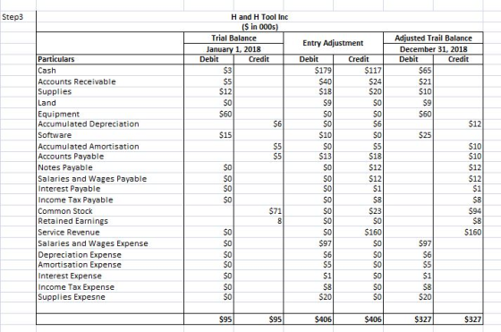 Step3 H and H Tool Inc (S in 000s) Trial Balance Adjusted Trail Balance Entry Adjustment January 1, 2018 Debit December 31, 2