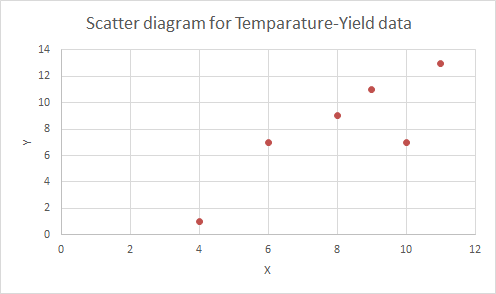Scatter diagram for Temparature-Yield data 14 12 10 8 6 4. 12 10 6 A X t