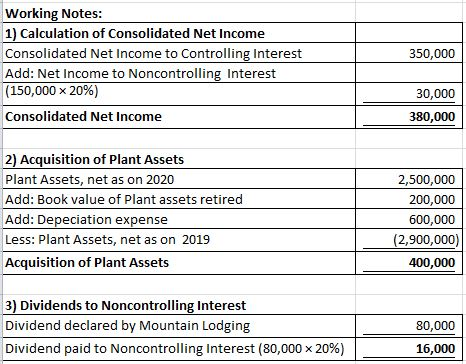 Working Notes: 1) Calculation of Consolidated Net Income Consolidated Net Income to Controlling Interest 350,000 Add: Net Inc