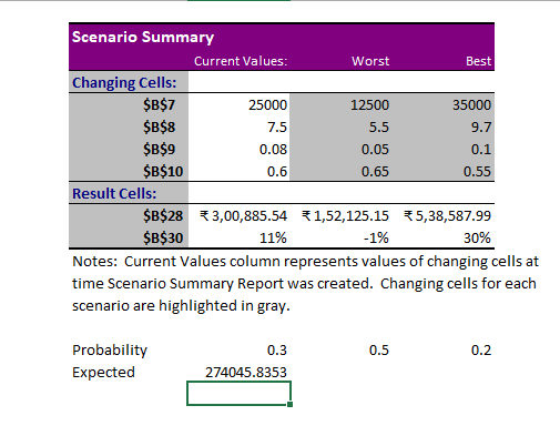 Scenario Summary Current Values Worst Best Changing Cells: SB$7 SB$8 SB$9 ŞB$10 25000 7.5 0.08 0.6 12500 5.5 0.05 0.65 35000