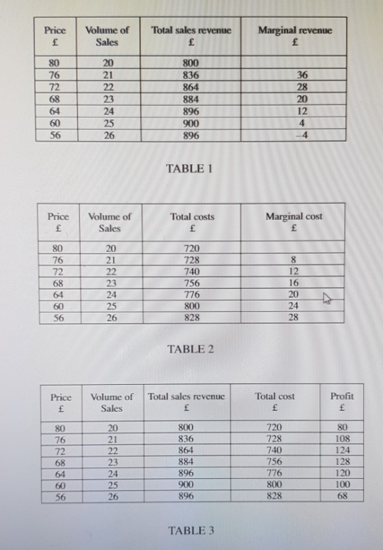 Price Volume ofTotal sales revenueMarginal revenue Sales 76 21 836 884 60 56 26 896 TABLE I Price Volume of Total costs Sales